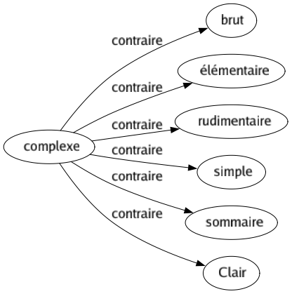 Contraire de Complexe : Brut Élémentaire Rudimentaire Simple Sommaire Clair 