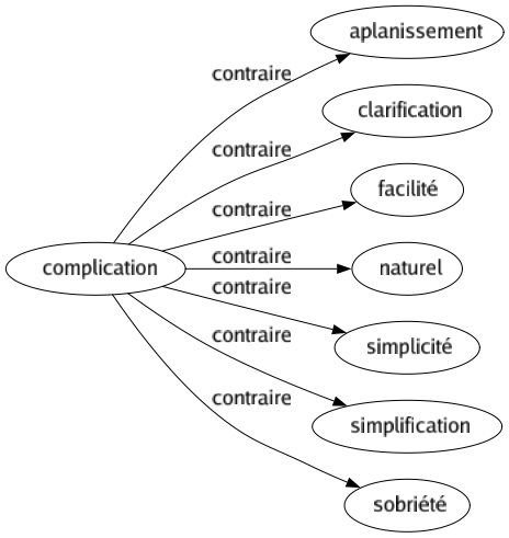 Contraire de Complication : Aplanissement Clarification Facilité Naturel Simplicité Simplification Sobriété 