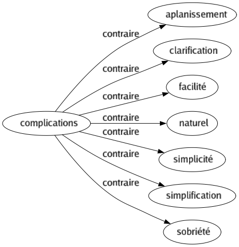 Contraire de Complications : Aplanissement Clarification Facilité Naturel Simplicité Simplification Sobriété 