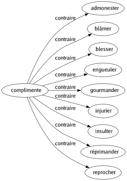 Contraire de Complimente : Admonester Blâmer Blesser Engueuler Gourmander Injurier Insulter Réprimander Reprocher 