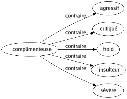 Contraire de Complimenteuse : Agressif Critiqué Froid Insulteur Sévère 