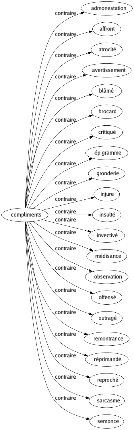Contraire de Compliments : Admonestation Affront Atrocité Avertissement Blâmé Brocard Critiqué Épigramme Gronderie Injure Insulté Invectivé Médisance Observation Offensé Outragé Remontrance Réprimandé Reproché Sarcasme Semonce 