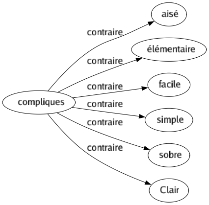 Contraire de Compliques : Aisé Élémentaire Facile Simple Sobre Clair 