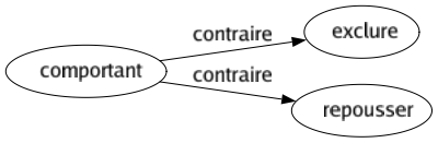 Contraire de Comportant : Exclure Repousser 