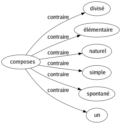 Contraire de Composes : Divisé Élémentaire Naturel Simple Spontané Un 