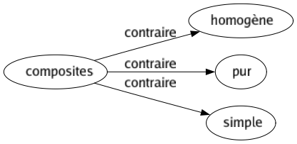 Contraire de Composites : Homogène Pur Simple 