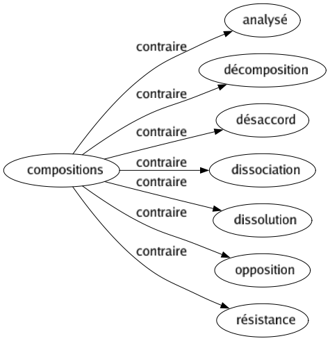 Contraire de Compositions : Analysé Décomposition Désaccord Dissociation Dissolution Opposition Résistance 