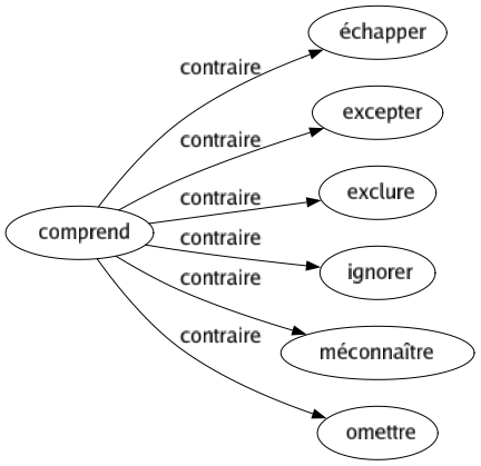 Contraire de Comprend : Échapper Excepter Exclure Ignorer Méconnaître Omettre 