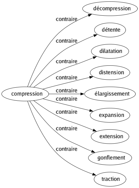 Contraire de Compression : Décompression Détente Dilatation Distension Élargissement Expansion Extension Gonflement Traction 
