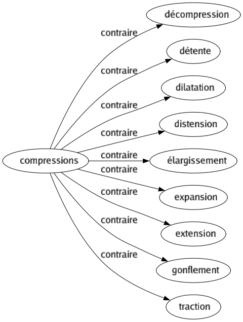 Contraire de Compressions : Décompression Détente Dilatation Distension Élargissement Expansion Extension Gonflement Traction 