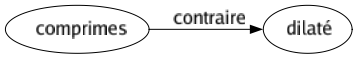 Contraire de Comprimes : Dilaté 