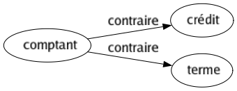 Contraire de Comptant : Crédit Terme 