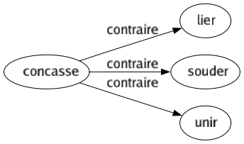 Contraire de Concasse : Lier Souder Unir 