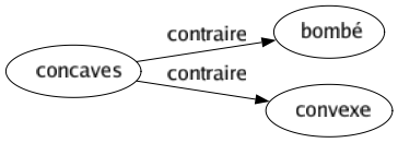 Contraire de Concaves : Bombé Convexe 