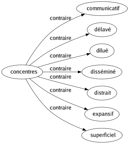 Contraire de Concentres : Communicatif Délavé Dilué Disséminé Distrait Expansif Superficiel 