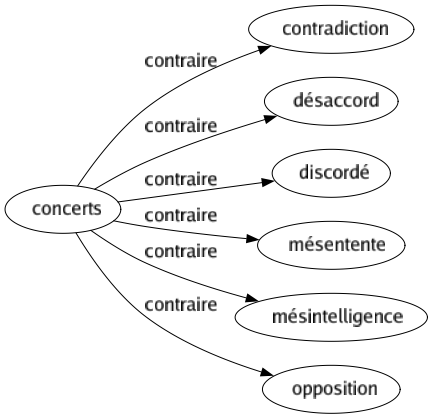 Contraire de Concerts : Contradiction Désaccord Discordé Mésentente Mésintelligence Opposition 