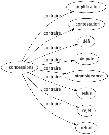 Contraire de Concessions : Amplification Contestation Défi Disputé Intransigeance Refus Rejet Retrait 