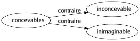 Contraire de Concevables : Inconcevable Inimaginable 