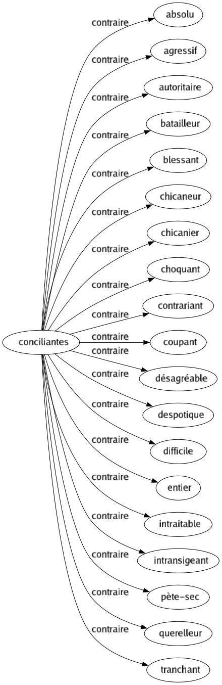 Contraire de Conciliantes : Absolu Agressif Autoritaire Batailleur Blessant Chicaneur Chicanier Choquant Contrariant Coupant Désagréable Despotique Difficile Entier Intraitable Intransigeant Pète-sec Querelleur Tranchant 