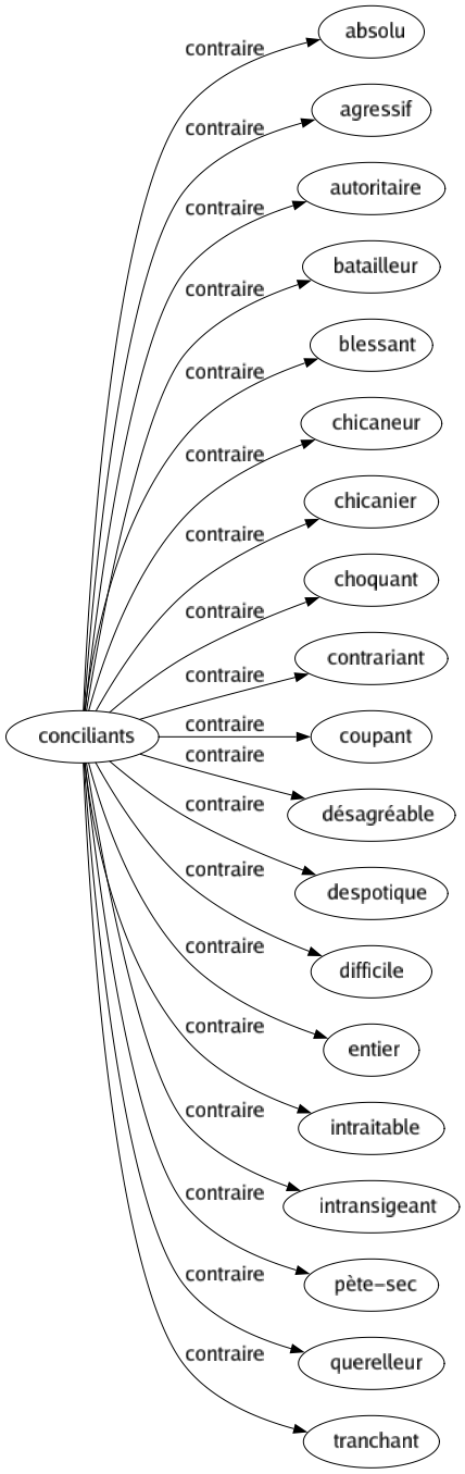 Contraire de Conciliants : Absolu Agressif Autoritaire Batailleur Blessant Chicaneur Chicanier Choquant Contrariant Coupant Désagréable Despotique Difficile Entier Intraitable Intransigeant Pète-sec Querelleur Tranchant 