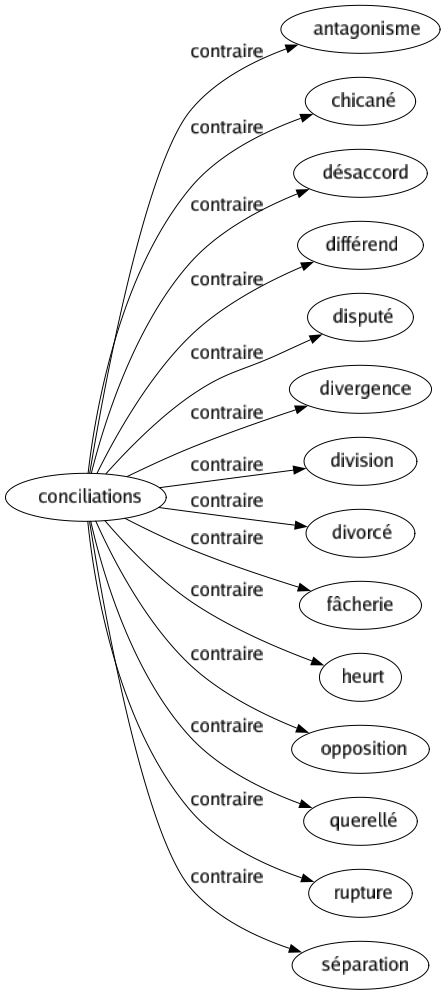 Contraire de Conciliations : Antagonisme Chicané Désaccord Différend Disputé Divergence Division Divorcé Fâcherie Heurt Opposition Querellé Rupture Séparation 