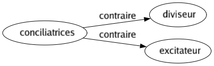 Contraire de Conciliatrices : Diviseur Excitateur 