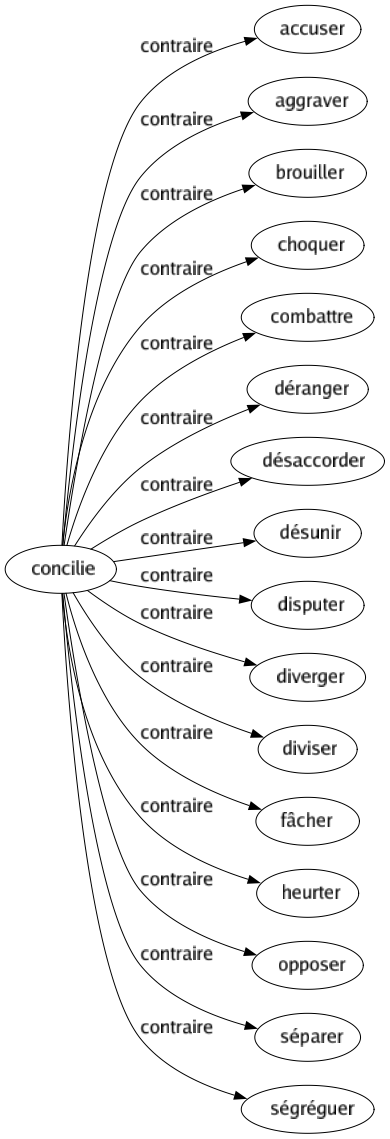 Contraire de Concilie : Accuser Aggraver Brouiller Choquer Combattre Déranger Désaccorder Désunir Disputer Diverger Diviser Fâcher Heurter Opposer Séparer Ségréguer 