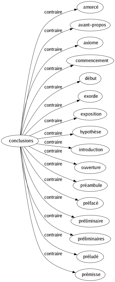 Contraire de Conclusions : Amorcé Avant-propos Axiome Commencement Début Exorde Exposition Hypothèse Introduction Ouverture Préambule Préfacé Préliminaire Préliminaires Préludé Prémisse 