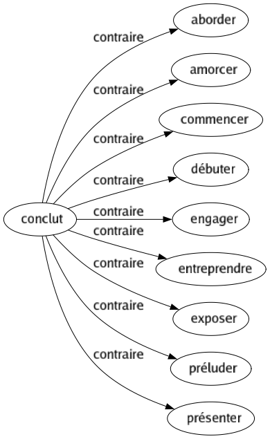 Contraire de Conclut : Aborder Amorcer Commencer Débuter Engager Entreprendre Exposer Préluder Présenter 