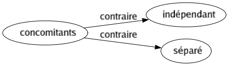 Contraire de Concomitants : Indépendant Séparé 