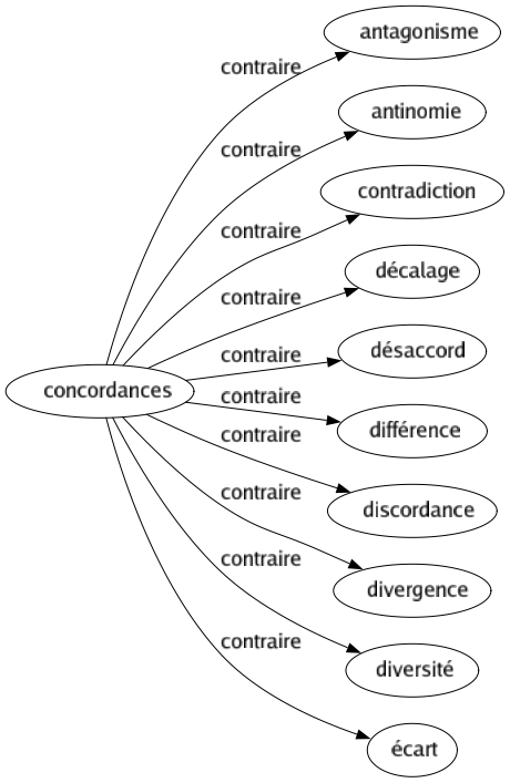 Contraire de Concordances : Antagonisme Antinomie Contradiction Décalage Désaccord Différence Discordance Divergence Diversité Écart 