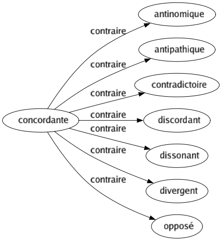 Contraire de Concordante : Antinomique Antipathique Contradictoire Discordant Dissonant Divergent Opposé 