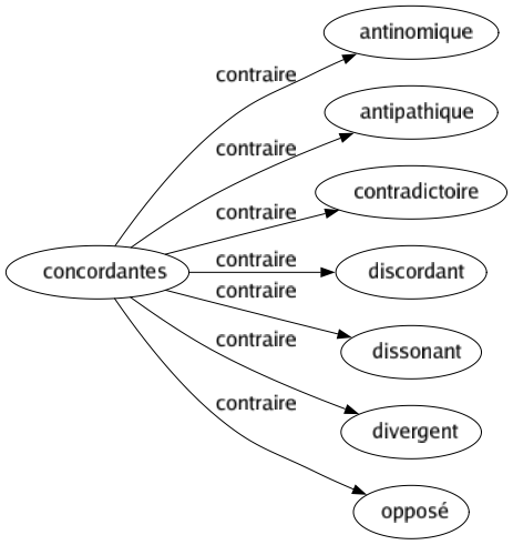 Contraire de Concordantes : Antinomique Antipathique Contradictoire Discordant Dissonant Divergent Opposé 