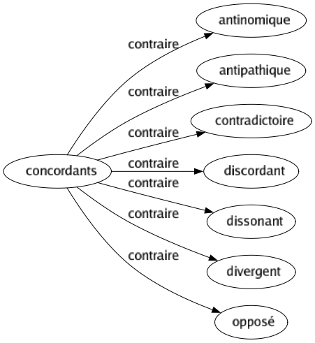 Contraire de Concordants : Antinomique Antipathique Contradictoire Discordant Dissonant Divergent Opposé 