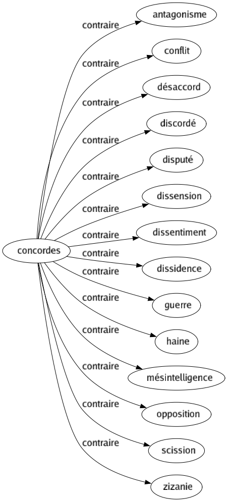 Contraire de Concordes : Antagonisme Conflit Désaccord Discordé Disputé Dissension Dissentiment Dissidence Guerre Haine Mésintelligence Opposition Scission Zizanie 