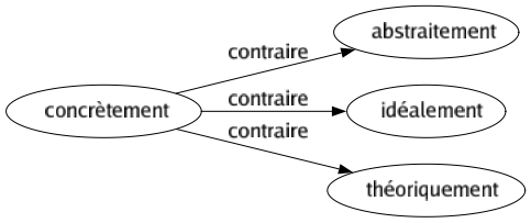 Contraire de Concrètement : Abstraitement Idéalement Théoriquement 