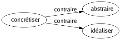 Contraire de Concrétiser : Abstraire Idéaliser 