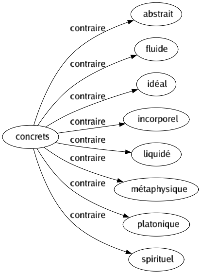 Contraire de Concrets : Abstrait Fluide Idéal Incorporel Liquidé Métaphysique Platonique Spirituel 
