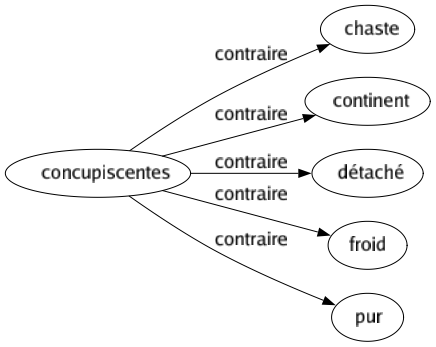 Contraire de Concupiscentes : Chaste Continent Détaché Froid Pur 