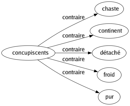 Contraire de Concupiscents : Chaste Continent Détaché Froid Pur 