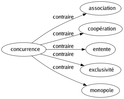 Contraire de Concurrence : Association Coopération Entente Exclusivité Monopole 