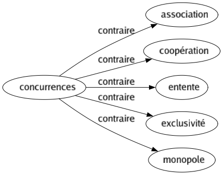 Contraire de Concurrences : Association Coopération Entente Exclusivité Monopole 