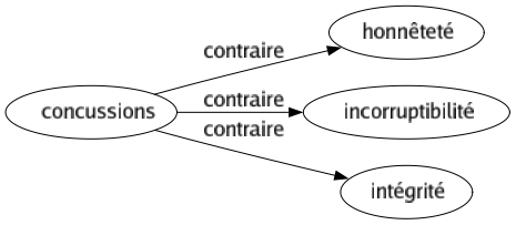Contraire de Concussions : Honnêteté Incorruptibilité Intégrité 