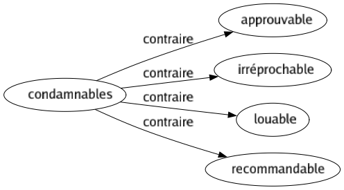 Contraire de Condamnables : Approuvable Irréprochable Louable Recommandable 