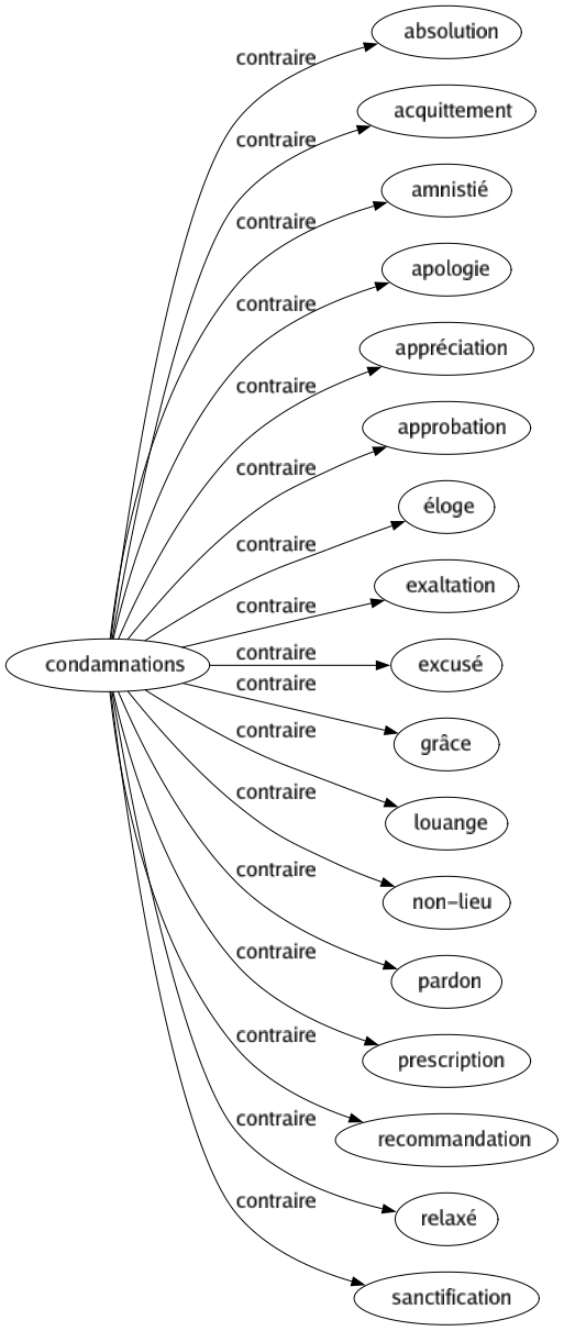 Contraire de Condamnations : Absolution Acquittement Amnistié Apologie Appréciation Approbation Éloge Exaltation Excusé Grâce Louange Non-lieu Pardon Prescription Recommandation Relaxé Sanctification 