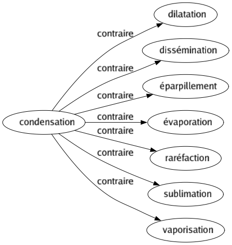 Contraire de Condensation : Dilatation Dissémination Éparpillement Évaporation Raréfaction Sublimation Vaporisation 