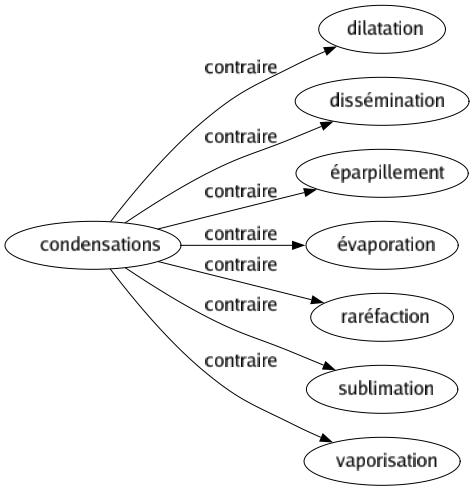 Contraire de Condensations : Dilatation Dissémination Éparpillement Évaporation Raréfaction Sublimation Vaporisation 