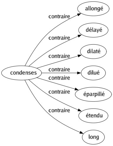 Contraire de Condenses : Allongé Délayé Dilaté Dilué Éparpillé Étendu Long 