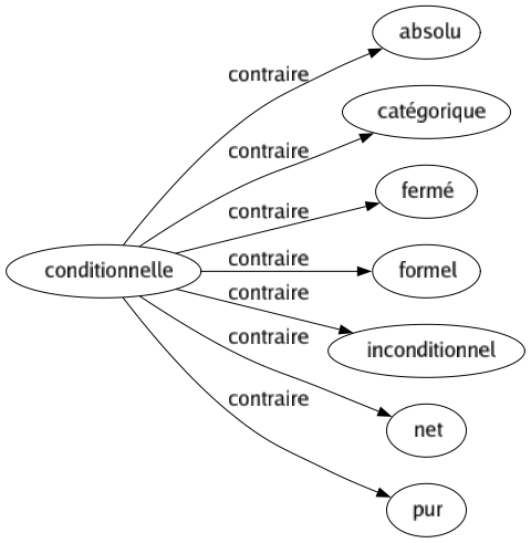 Contraire de Conditionnelle : Absolu Catégorique Fermé Formel Inconditionnel Net Pur 