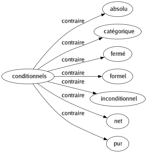 Contraire de Conditionnels : Absolu Catégorique Fermé Formel Inconditionnel Net Pur 